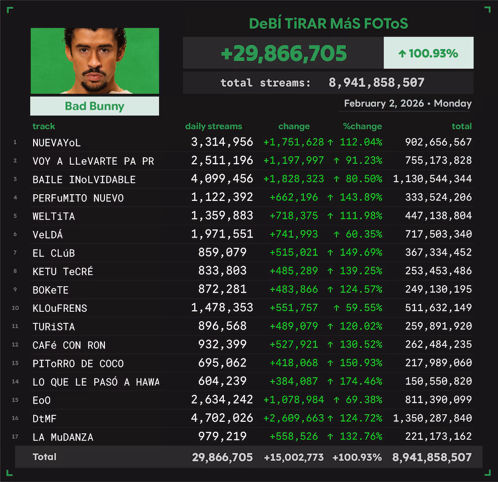 Bad Bunny arrasa en los Grammy 2026 y reactiva la conversación sobre la música latina 1 Bad Bunny arrasa en los Grammy 2026 y reactiva la conversación sobre la música latina